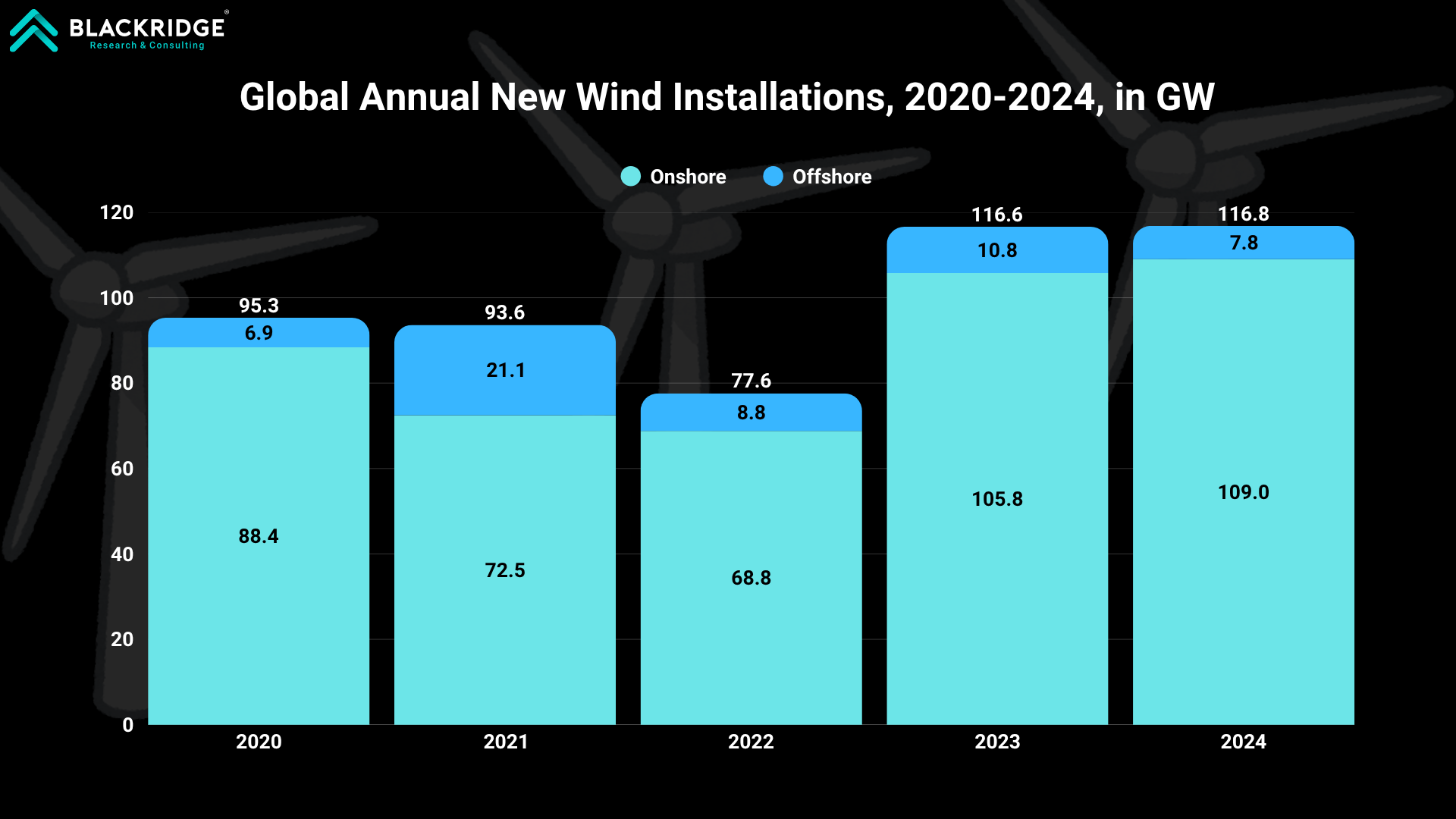 Global Annual New Wind Installations, 2020-2024, in GW